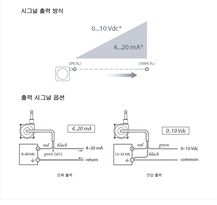 시그널 출력 방식 및 옵션