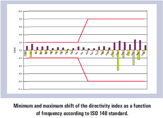 지향 지수 변화 (ISO 140)
